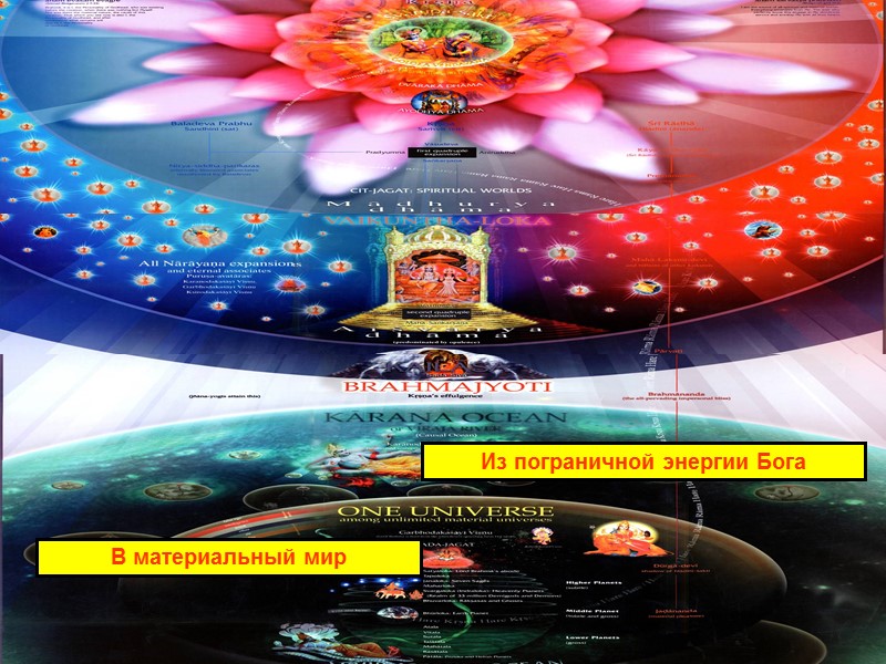 В материальный мир Из пограничной энергии Бога